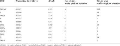 Genomic surveillance unfolds the SARS-CoV-2 transmission and divergence dynamics in Bangladesh
